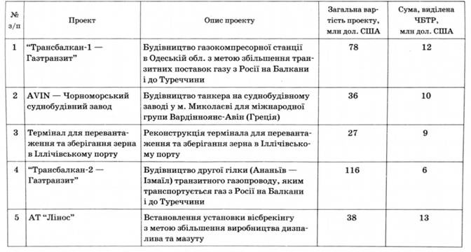 Проекти, що реалізуються ЧБТР в Україні