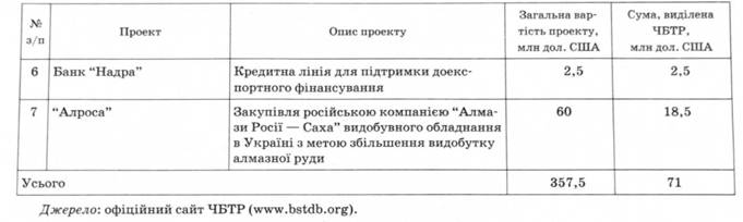 Проекти, що реалізуються ЧБТР в Україні