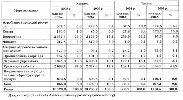 Фінансові операції АзБР за секторами у 2008-2009 рр.