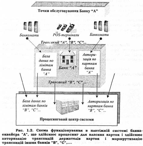 схема фунціонування в платіжній системі банка-еквайєра