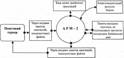 Основні інформаційні потоки АРМ-2