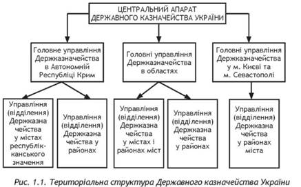 Територіальна структура Державного казначейства України