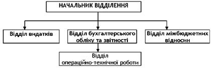 Типова структура управлінь (відділень) Державного казначейства