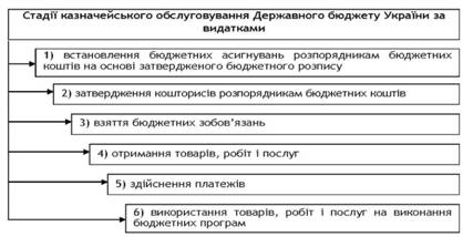 Стадії казначейського обслуговування Державного бюджету України за видатками