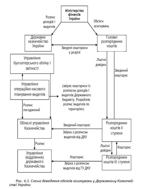 Схема доведення обсягів асигнування у Державному Казначействі України 