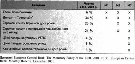 Цілі грошово-кредитної політики у країнах ЄС, 1998 р