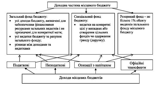  Склад та структура доходної частини місцевого бюджету за Бюджетним кодексом України