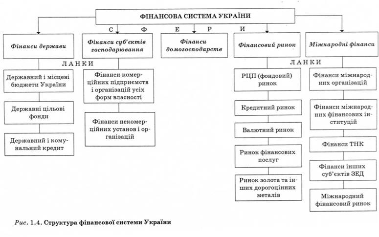 Структура фінансової системи України