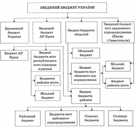 Склад ланок бюджетної системи України та їх взаємозв'язок