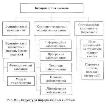 Структура інформаційної системи 