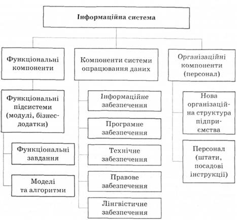 Структура інформаційної системи