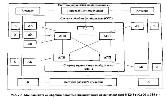 Модель системи обробки повідомлень відповідно до рекомендацій МККТТ Х.400 
