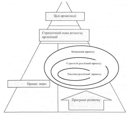 Узагальнена схема позиційності проекту щодо структури організації
