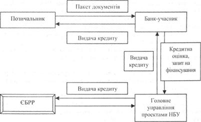Схема організації проектного фінансування в Україні через механізм кредитних ліній 