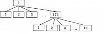 Приклад кодування до класифікації, зображеної на рис. 7.6 (без нульових кодів)