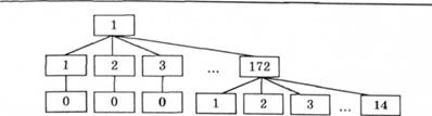 Приклад кодування до класифікації зображеної на рис. 7.6 (з нульовими кодами)