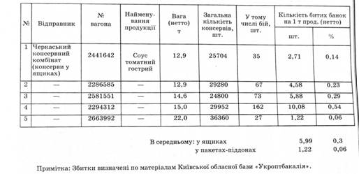 Данні про збитки при транспортуванні консервної продукції в скляних банках з Черкас у Київ