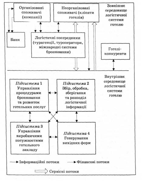 Організаційна структура логістичної системи управління готельним підприємством