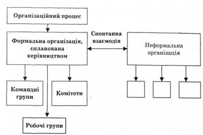 Механізм утворення формальних і неформальних груп