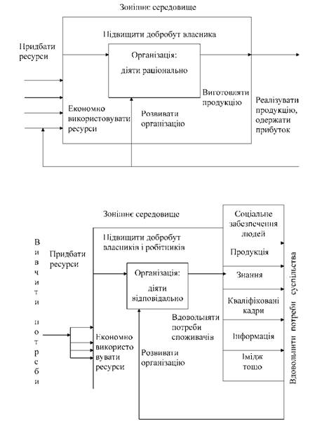 Концепції системної моделі цілей організації 