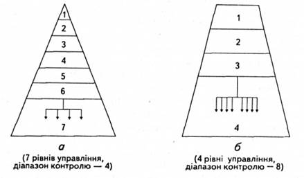 Пірамідальна (а) і плоска (б) організаційна структури