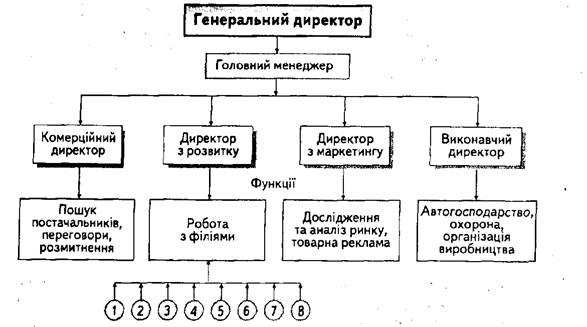 Організаційна структура компанії 