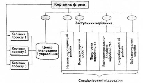  Матрична організаційна структура