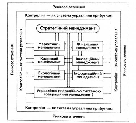 Система менеджменту організацій