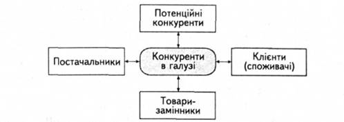 Модель п'яти сил конкуренції М. Портера