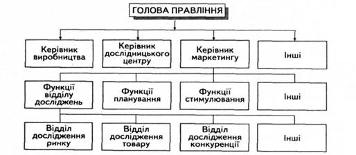 Схема функціональної структури служби маркетингу підприємства
