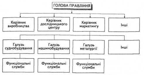 Схема галузевої структури служби маркетингу підприємства