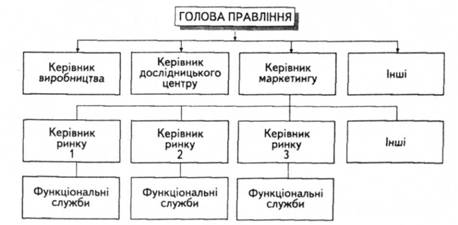 Схема ринкової структури організації маркетингових служб на підприємстві