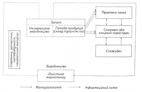 Схема комерційної логістичної системи