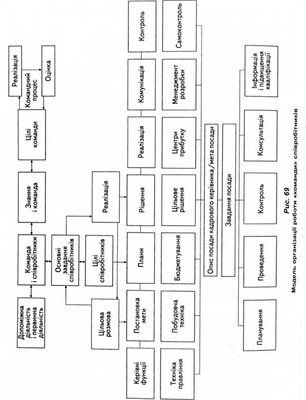 Модель організації роботи "команди" співробітників