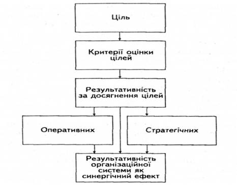 Схема управління результативністю організаційної системи