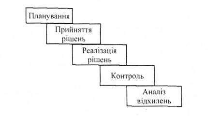 Схема етапів управління