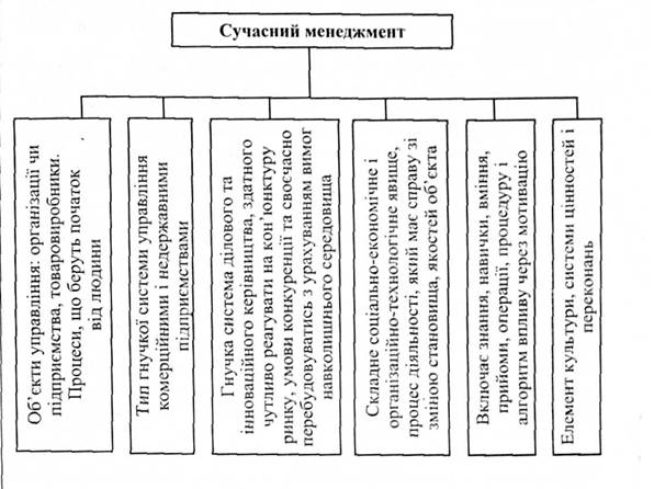 Узагальнена схема категорії менеджменту.