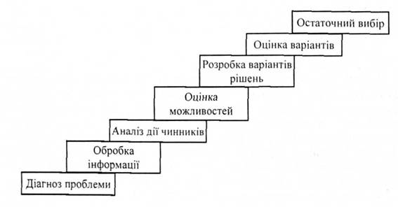 Схема етапів процесу прийняття рішення