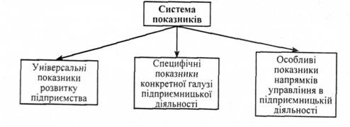 Структура системи показників
