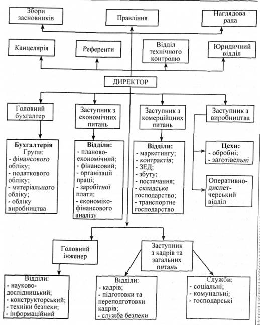 Типова загальна управлінська структура промислового підприємства