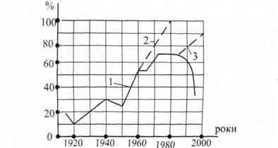 Національний дохід СРСР (СНД) в процентах від його рівня в США (1): прогноз змін показників відповідно до рішень XXVI (2) та XXVII (3) з'їздів КПРС