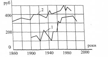 Динаміка виробництва сільгосппродукції на душу населення СРСР (1) та США (2) в рублях 1965 року