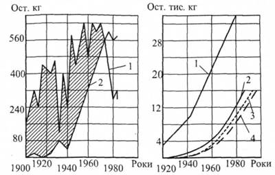 Динаміка щорічного (а) і підсумкового (б) виробництва сталі на душу населення США (1) і СРСР (2,3,4)