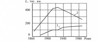 Експлуатаційна довжина залізниць в СРСР (1) і США (2)