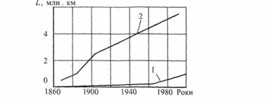 Довжина шосе з твердим покриттям в СРСР (1) і США (2)