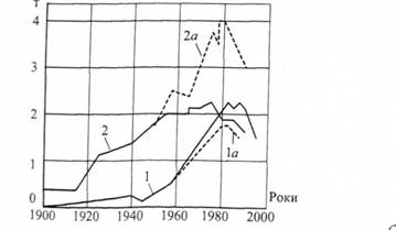 Динаміка виробництва (1,2) і споживання (1а, 2а) нафти на душу населення СРСР (1,1а) і США (2,2а)