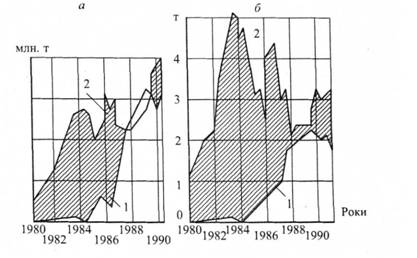 Динаміка виробництва товарного вугілля всього (а) і на душу населення (б) в СРСР-СНД (1) і США (2)