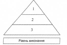 Піраміда управління