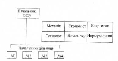 Лінійно-штабна структура управління