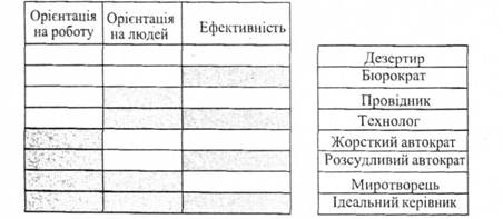 Характеристика різних типів керівників за Реддіном